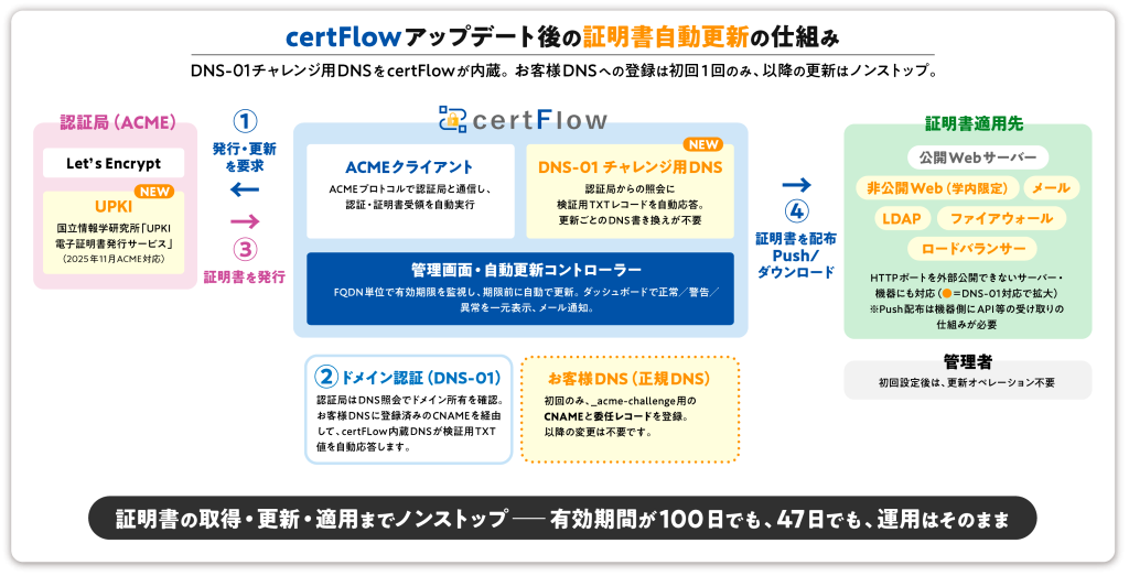 certFlowのDNS-01認証ワークフロー概要図