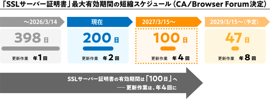 サーバー証明書の有効期間短縮スケジュール