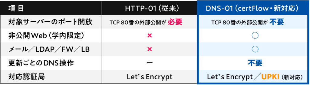 HTTP-01認証とDNS-01認証の設定比較